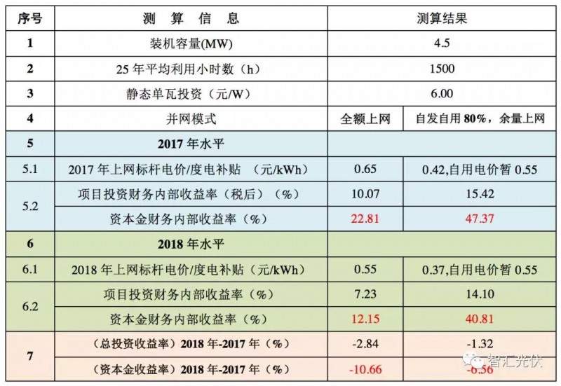 標桿電價下調之后IRR的下降程度