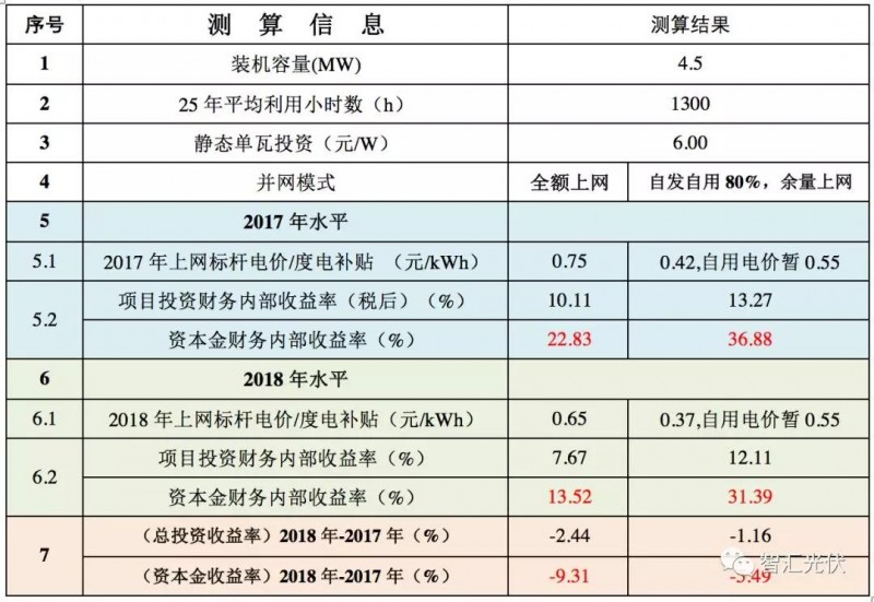 標桿電價下調之后IRR的下降程度