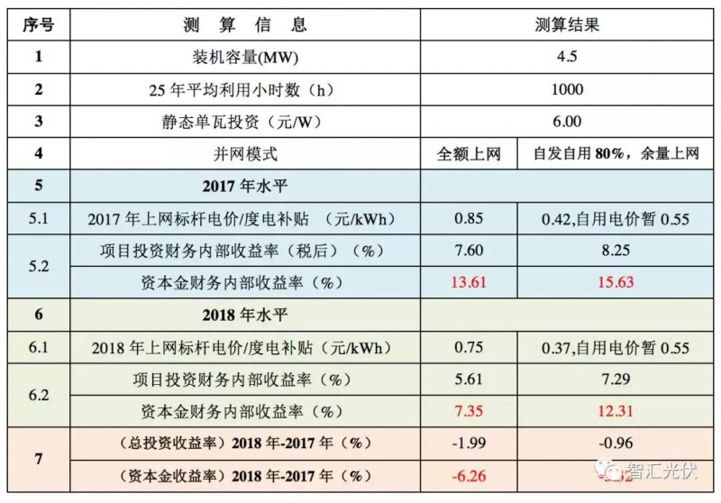 標桿電價下調之后IRR的下降程度