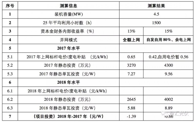 標桿電價下調之后IRR的下降程度