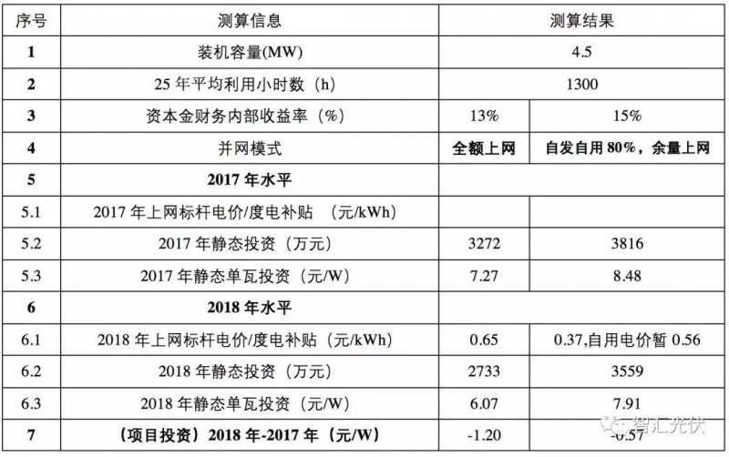 標桿電價下調之后IRR的下降程度