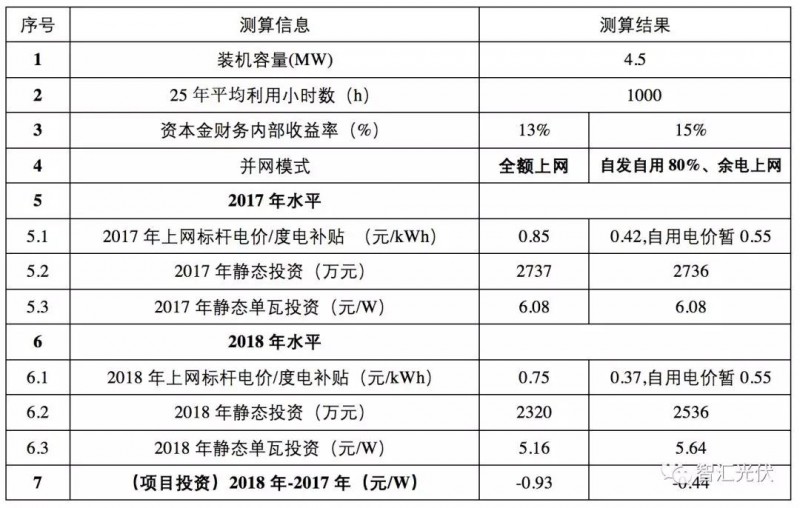 標桿電價下調之后IRR的下降程度