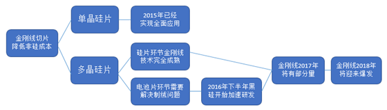 中國太陽能硅片系列之細分產品