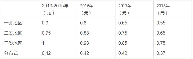 融資租賃對屋頂光伏電站的盡職調查詳解！