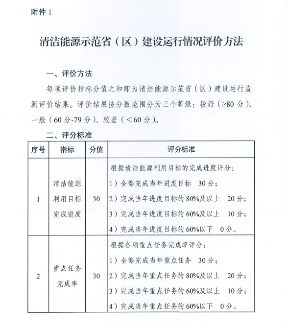 國家能源局關于建立清潔能源示范?。▍^)監測評價體系(試行)的通知