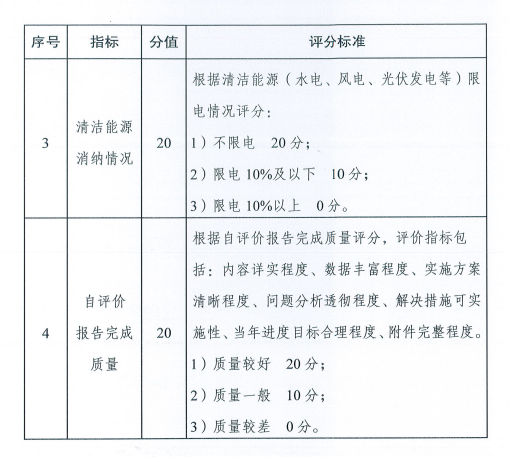 國家能源局關于建立清潔能源示范?。▍^)監測評價體系(試行)的通知
