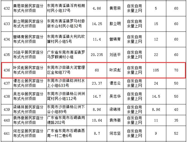 費解！廣東東莞某戶用光伏項目平均報價17.5元/瓦