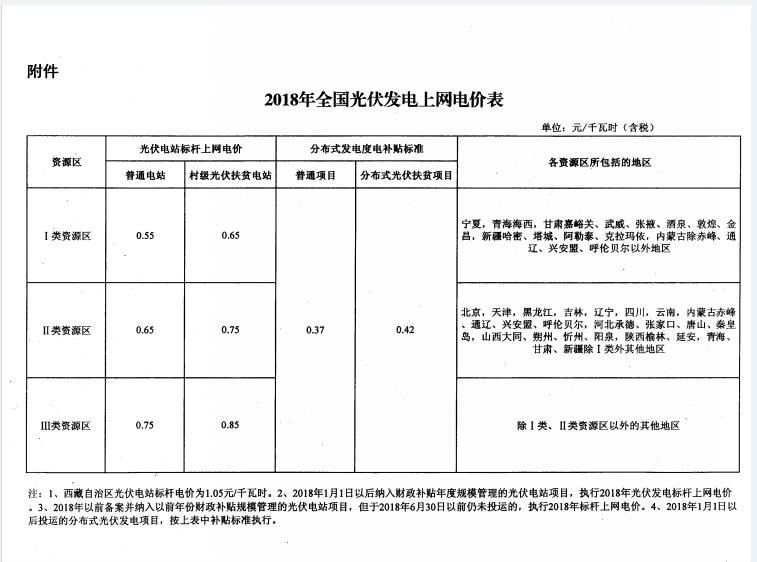廣東光伏上網電價管理由“事前核定”轉為“事中、事后監管”