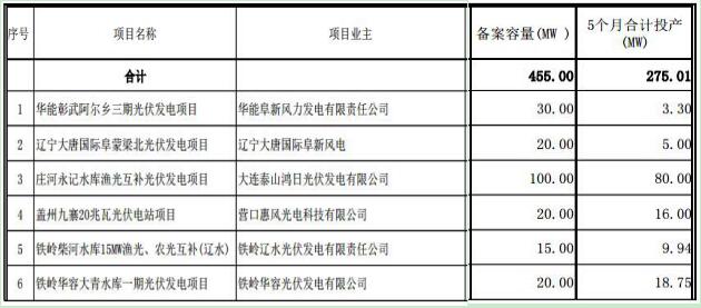 遼寧納入2017年規模指標的17個普通光伏電站項目名單