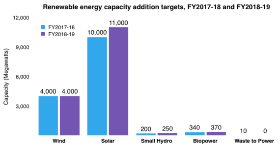 2018-2019財年印度將新增光伏裝機11GW 屋頂1GW、大型地面電站10GW