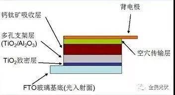 17.4%轉化率，成本僅為傳統光伏組件三分之一的鈣鈦礦太陽能電池