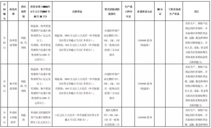 組件、逆變器企業，國網商城喊你們來開網店啦！2月26日前購買標書