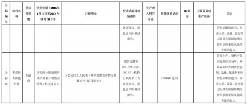 組件、逆變器企業，國網商城喊你們來開網店啦！2月26日前購買標書