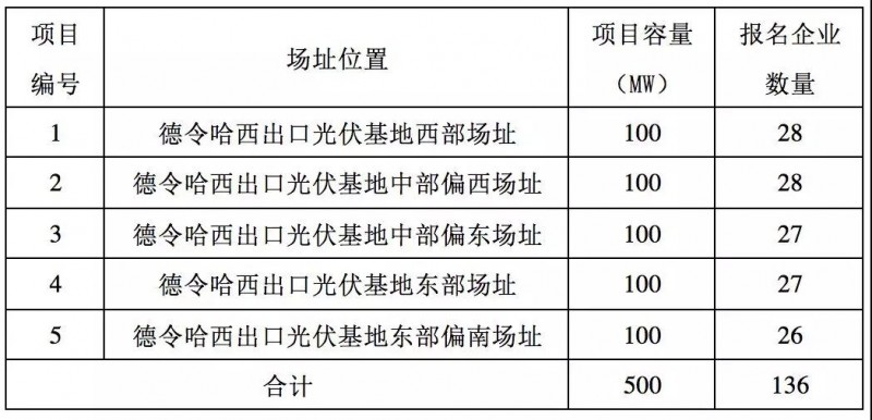 第三批領跑者報名全部完成，可能主要由35家企業參與