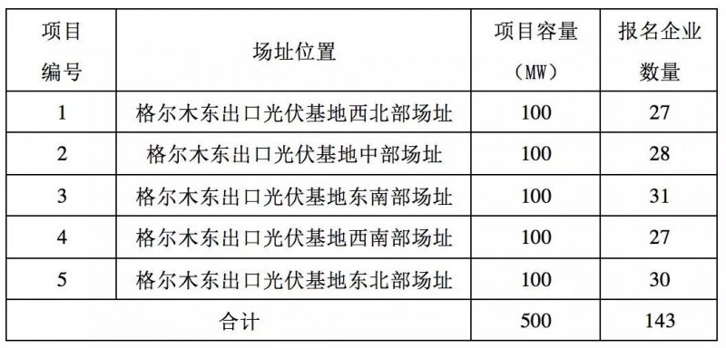 第三批領跑者報名全部完成，可能主要由35家企業參與