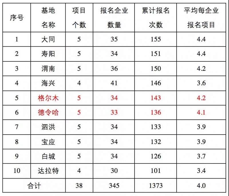 第三批領跑者報名全部完成，可能主要由35家企業參與