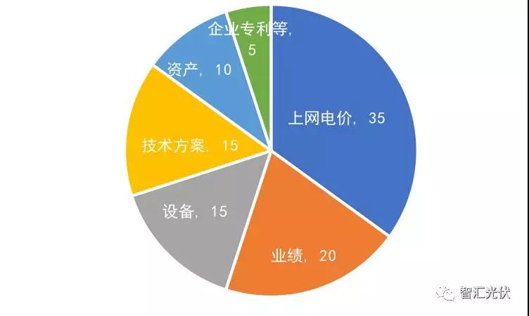 第三批領跑者報名全部完成，可能主要由35家企業參與
