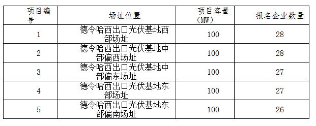 德令哈、格爾木、大同、泗洪等光伏領跑基地報名情況