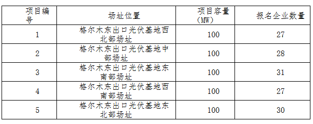 德令哈、格爾木、大同、泗洪等光伏領跑基地報名情況
