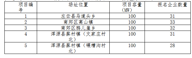 德令哈、格爾木、大同、泗洪等光伏領跑基地報名情況