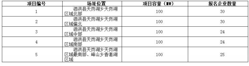 德令哈、格爾木、大同、泗洪等光伏領跑基地報名情況