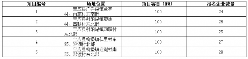 德令哈、格爾木、大同、泗洪等光伏領跑基地報名情況