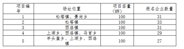 德令哈、格爾木、大同、泗洪等光伏領跑基地報名情況