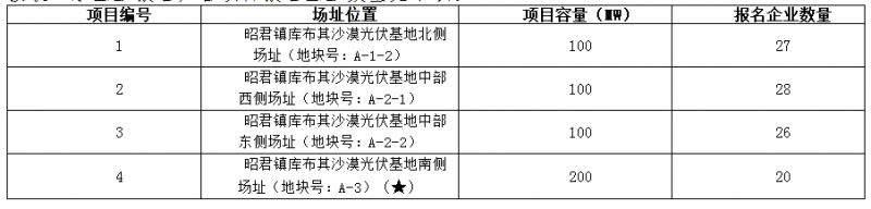 德令哈、格爾木、大同、泗洪等光伏領跑基地報名情況