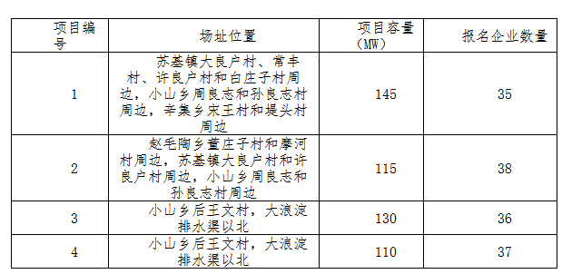 德令哈、格爾木、大同、泗洪等光伏領跑基地報名情況
