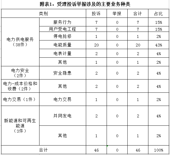 南方能源監管局通報2018年1月12398能源監管熱線辦理情況
