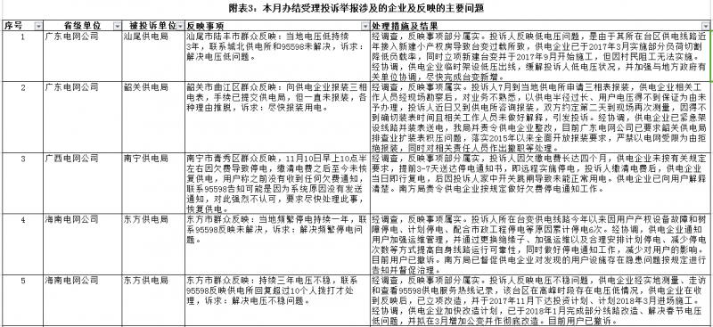 南方能源監管局通報2018年1月12398能源監管熱線辦理情況