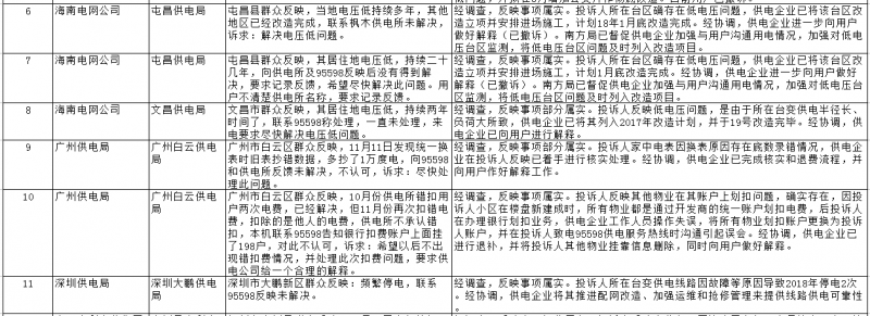 南方能源監管局通報2018年1月12398能源監管熱線辦理情況