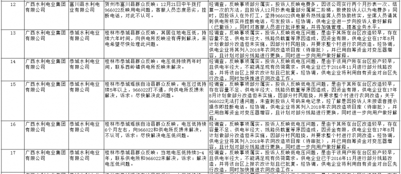 南方能源監管局通報2018年1月12398能源監管熱線辦理情況