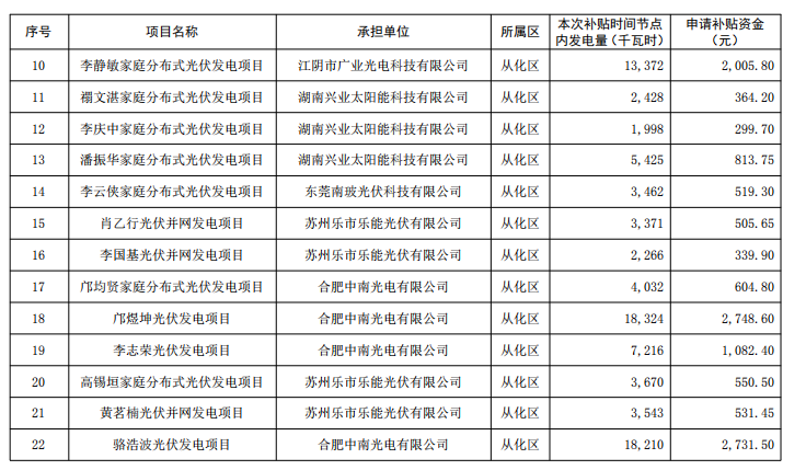 廣州公示2018年（第一批）光伏發電項目補貼資金名單
