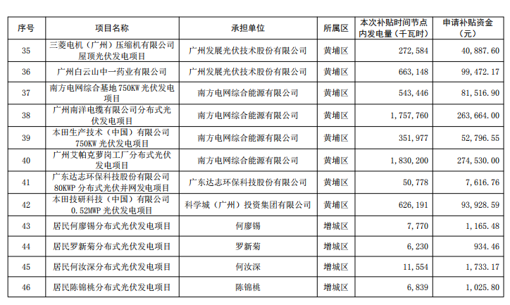 廣州公示2018年（第一批）光伏發電項目補貼資金名單