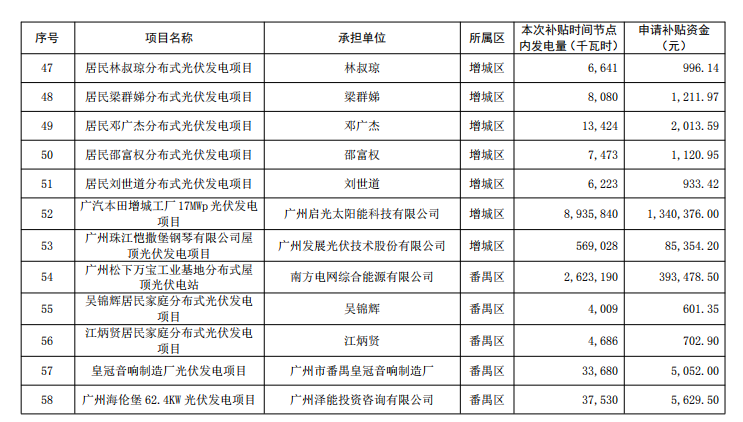 廣州公示2018年（第一批）光伏發電項目補貼資金名單