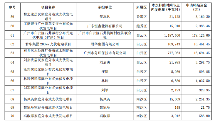 廣州公示2018年（第一批）光伏發電項目補貼資金名單