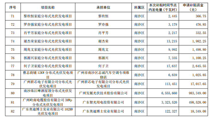 廣州公示2018年（第一批）光伏發電項目補貼資金名單