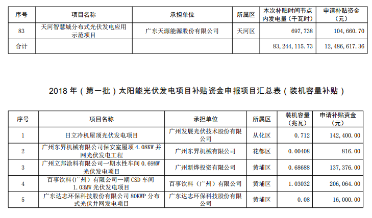 廣州公示2018年（第一批）光伏發電項目補貼資金名單