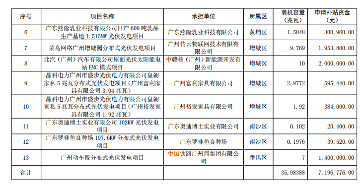 廣州公示2018年（第一批）光伏發電項目補貼資金名單