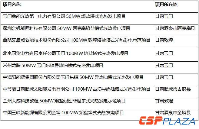 甘肅省發改委節后緊急推進光熱示范項目 提交承諾函時間即將截止