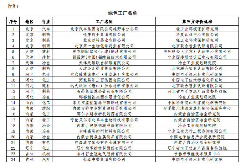 工信部公布第二批綠色工廠名單 天合、中來、晶科、隆基綠能等上榜