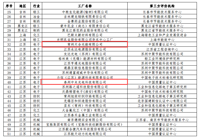 工信部公布第二批綠色工廠名單 天合、中來、晶科、隆基綠能等上榜