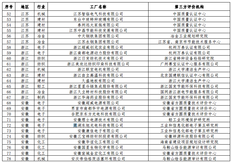 工信部公布第二批綠色工廠名單 天合、中來、晶科、隆基綠能等上榜