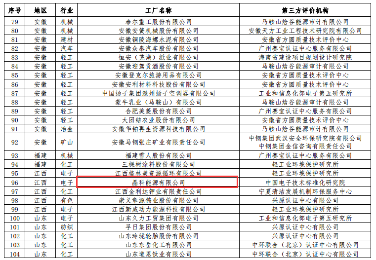 工信部公布第二批綠色工廠名單 天合、中來、晶科、隆基綠能等上榜
