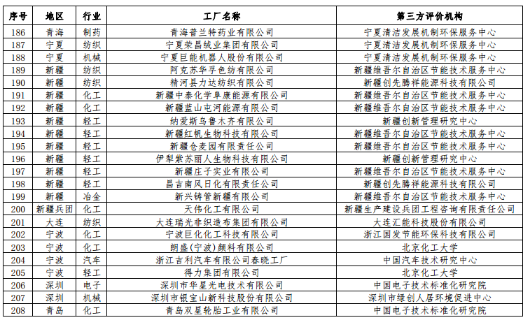 工信部公布第二批綠色工廠名單 天合、中來、晶科、隆基綠能等上榜