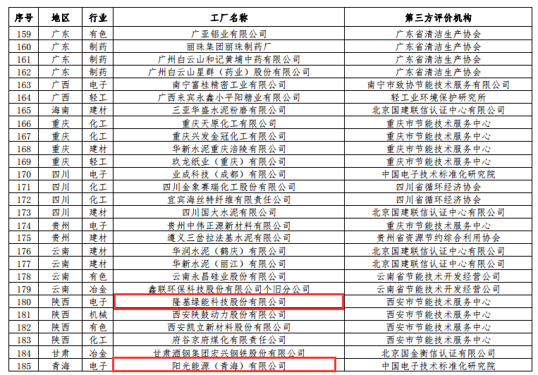 工信部公布第二批綠色工廠名單 天合、中來、晶科、隆基綠能等上榜