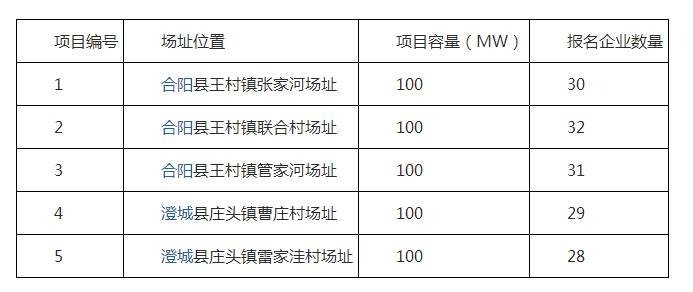 2017年十個光伏應用領跑者基地報名企業匯總表:各基地競爭情況一覽