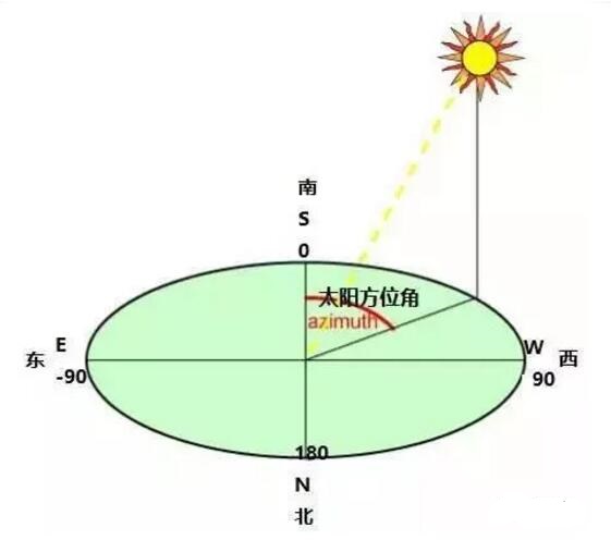 如何巧用方位角和傾斜角增大光伏發電量？