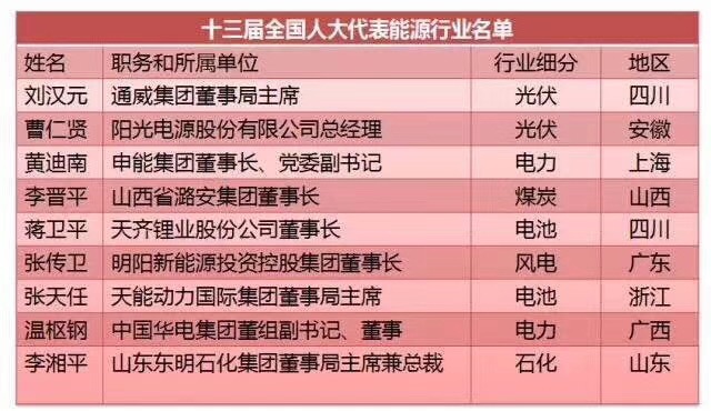 劉漢元、曹仁賢、南存輝...盤點十三屆全國人大光伏領域的人大代表